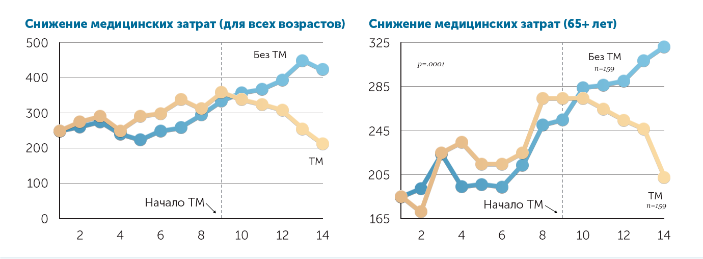 decrease-medical-cost